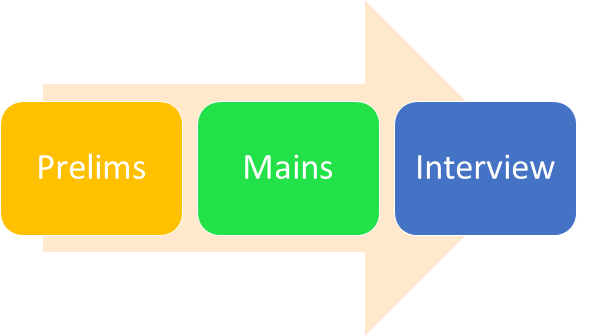 three stages of how to prepare for upsc

